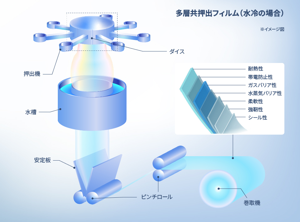 多層共押出フィルム(水冷の場合)